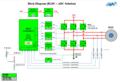 大联大世平集团推出基于NXP等产品的BLDC电机无感方波驱动方案，助力电机控制系统研发创新
