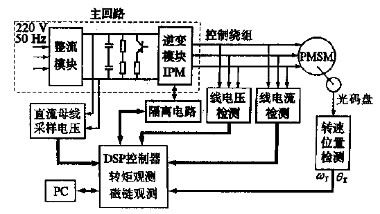 基于DSP的永磁同步电机直接转矩控制系统设计与实现