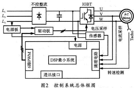 基于DSP的异步电机矢量控制系统设计与研发