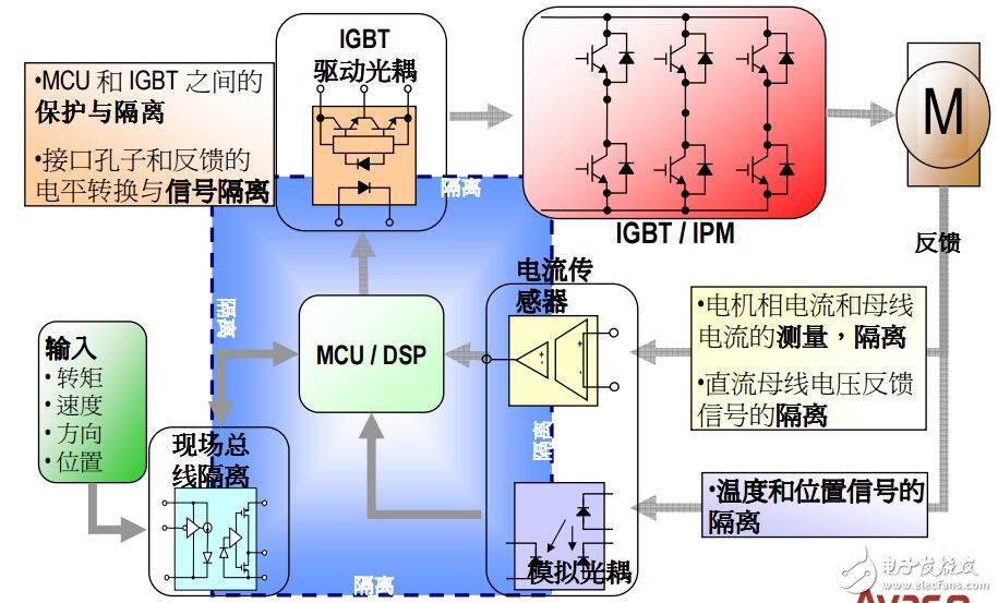 电机控制系统的应用与研发 从原理图到实现