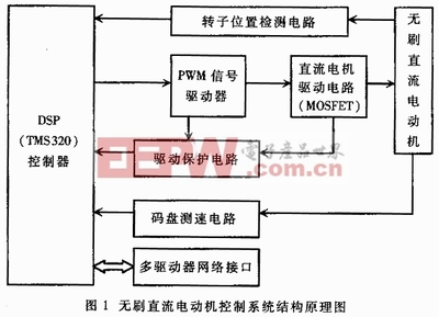 基于DSP的网络化无刷直流电动机控制系统研发